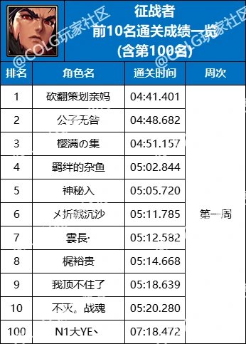【杂谈：强者之路】精灵骑士登顶首周，强者之路全职业通关排行(含全服前50)56