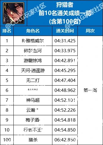 【杂谈：强者之路】精灵骑士登顶首周，强者之路全职业通关排行(含全服前50)58
