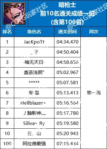 【杂谈：强者之路】精灵骑士登顶首周，强者之路全职业通关排行(含全服前50)59