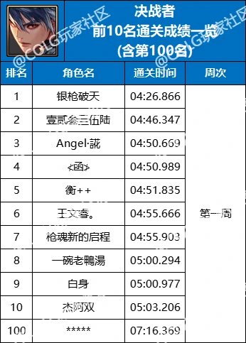 【杂谈：强者之路】精灵骑士登顶首周，强者之路全职业通关排行(含全服前50)57