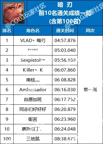 【杂谈：强者之路】精灵骑士登顶首周，强者之路全职业通关排行(含全服前50)60