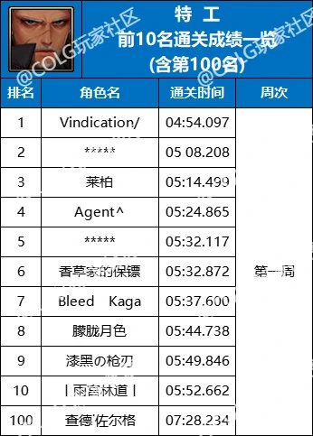 【杂谈：强者之路】精灵骑士登顶首周，强者之路全职业通关排行(含全服前50)61