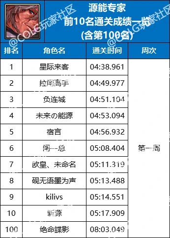 【杂谈：强者之路】精灵骑士登顶首周，强者之路全职业通关排行(含全服前50)63