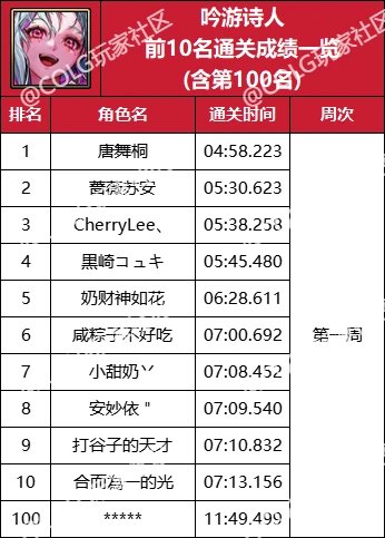 【杂谈：强者之路】精灵骑士登顶首周，强者之路全职业通关排行(含全服前50)64