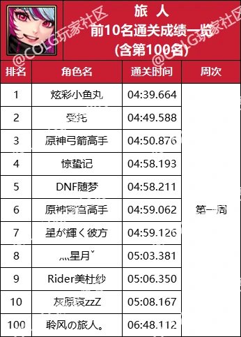 【杂谈：强者之路】精灵骑士登顶首周，强者之路全职业通关排行(含全服前50)65