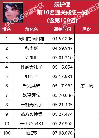 【杂谈：强者之路】精灵骑士登顶首周，强者之路全职业通关排行(含全服前50)67