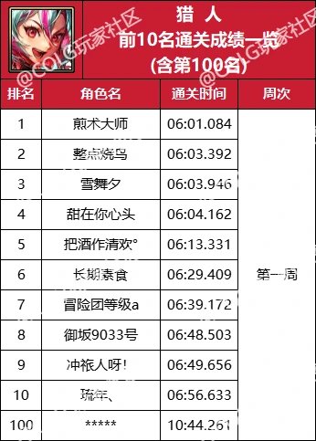【杂谈：强者之路】精灵骑士登顶首周，强者之路全职业通关排行(含全服前50)66