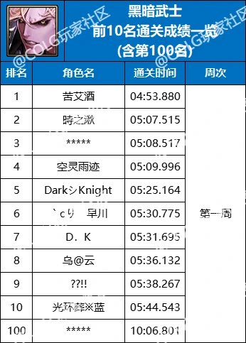 【杂谈：强者之路】精灵骑士登顶首周，强者之路全职业通关排行(含全服前50)68
