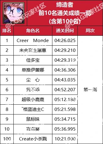 【杂谈：强者之路】精灵骑士登顶首周，强者之路全职业通关排行(含全服前50)69