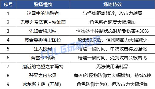 【攻略：强者之路证明模式】第二周怪物机制简易攻略，普雷希洛克齐上阵？！2