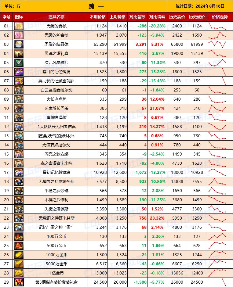 【物价统计】2024夏日礼包/常驻/金币拍卖行价格全跨区统计（8月16日第84期）3