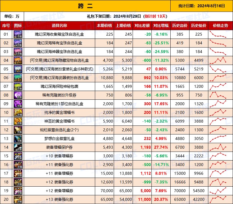 【物价统计】2024夏日礼包/常驻/金币拍卖行价格全跨区统计（8月16日第84期）4