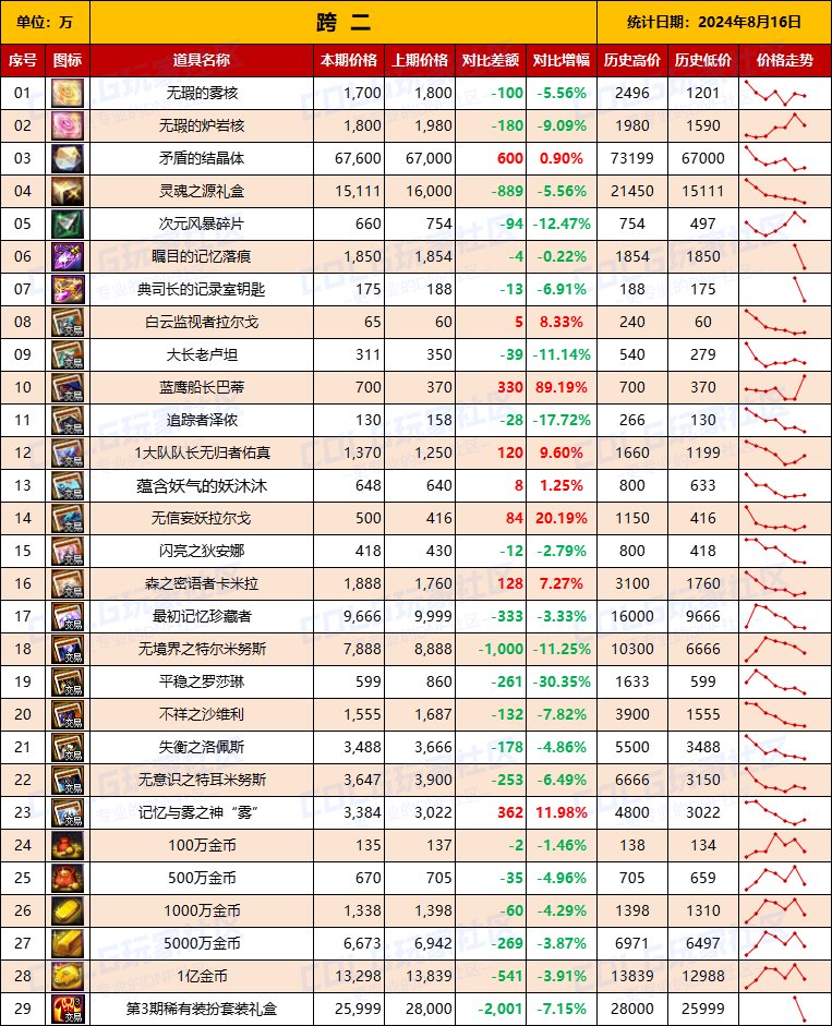 【物价统计】2024夏日礼包/常驻/金币拍卖行价格全跨区统计（8月16日第84期）5