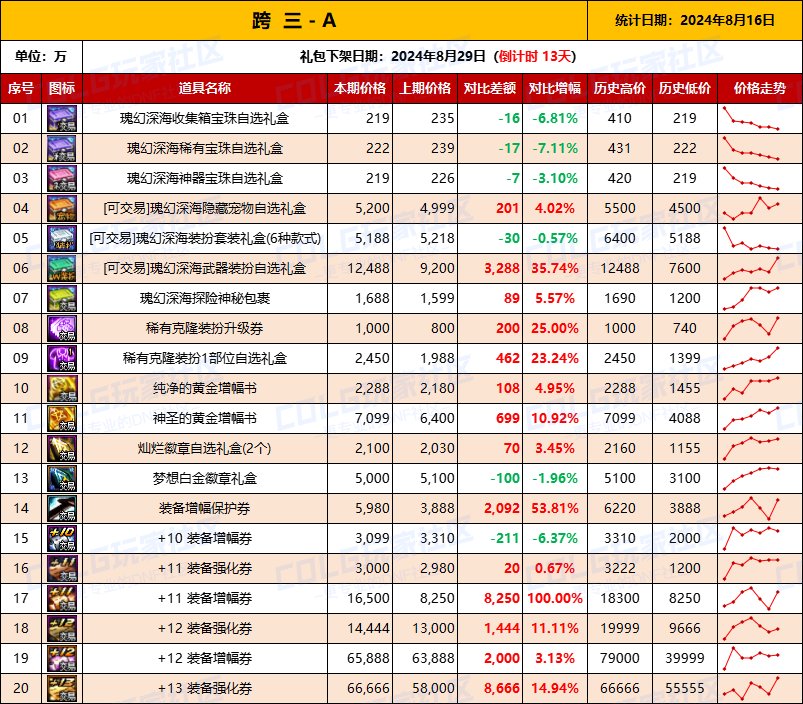 【物价统计】2024夏日礼包/常驻/金币拍卖行价格全跨区统计（8月16日第84期）6