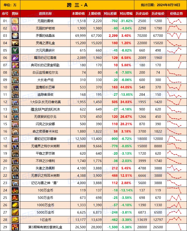 【物价统计】2024夏日礼包/常驻/金币拍卖行价格全跨区统计（8月16日第84期）7