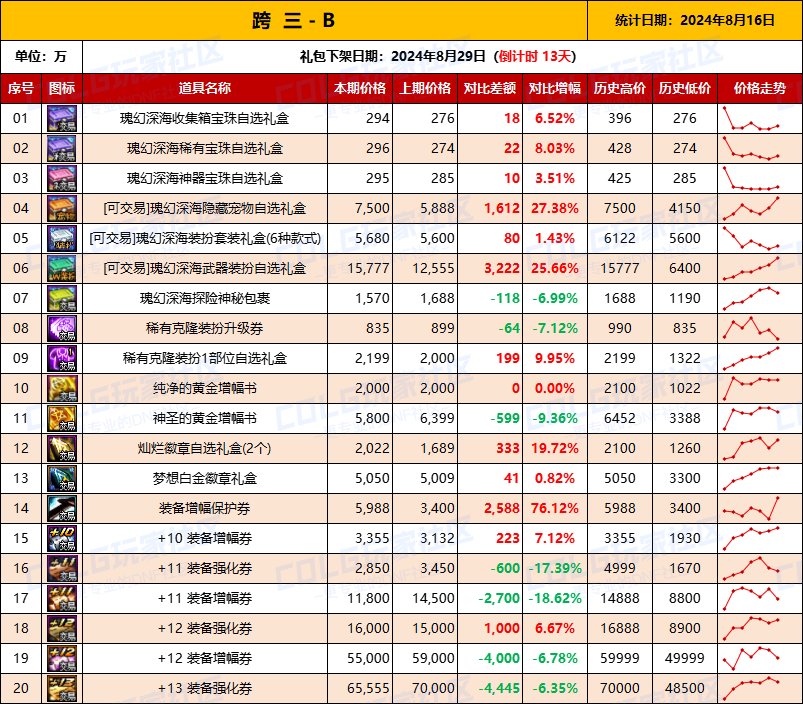 【物价统计】2024夏日礼包/常驻/金币拍卖行价格全跨区统计（8月16日第84期）8