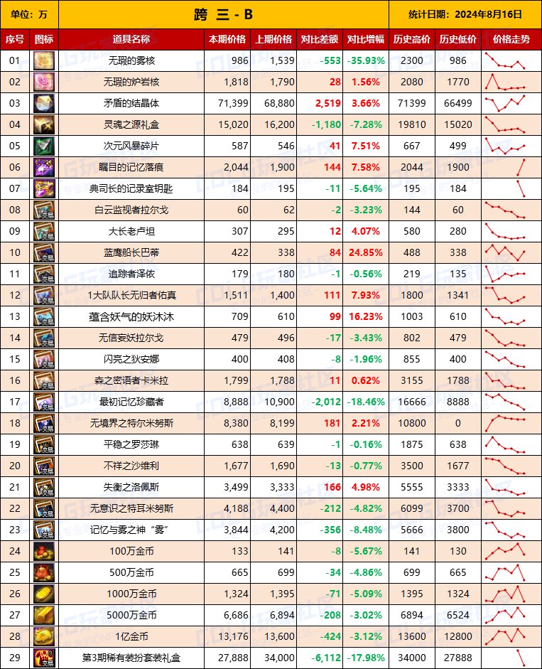 【物价统计】2024夏日礼包/常驻/金币拍卖行价格全跨区统计（8月16日第84期）9