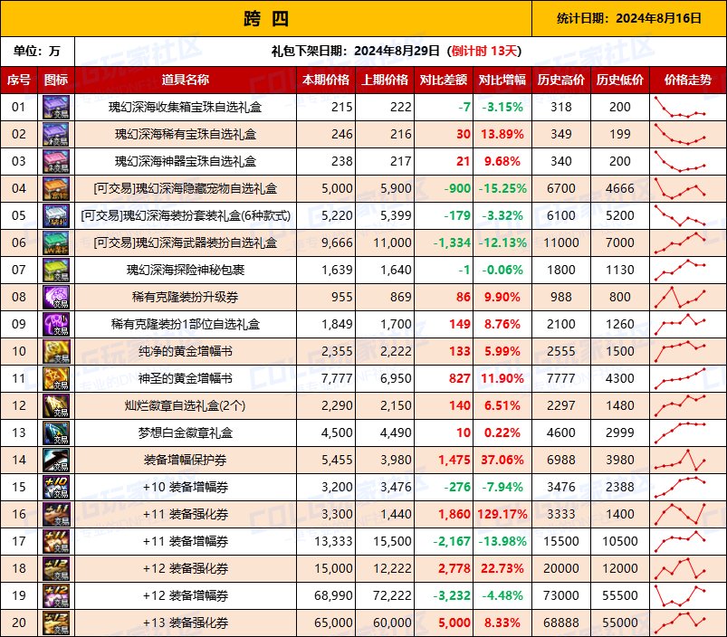 【物价统计】2024夏日礼包/常驻/金币拍卖行价格全跨区统计（8月16日第84期）10