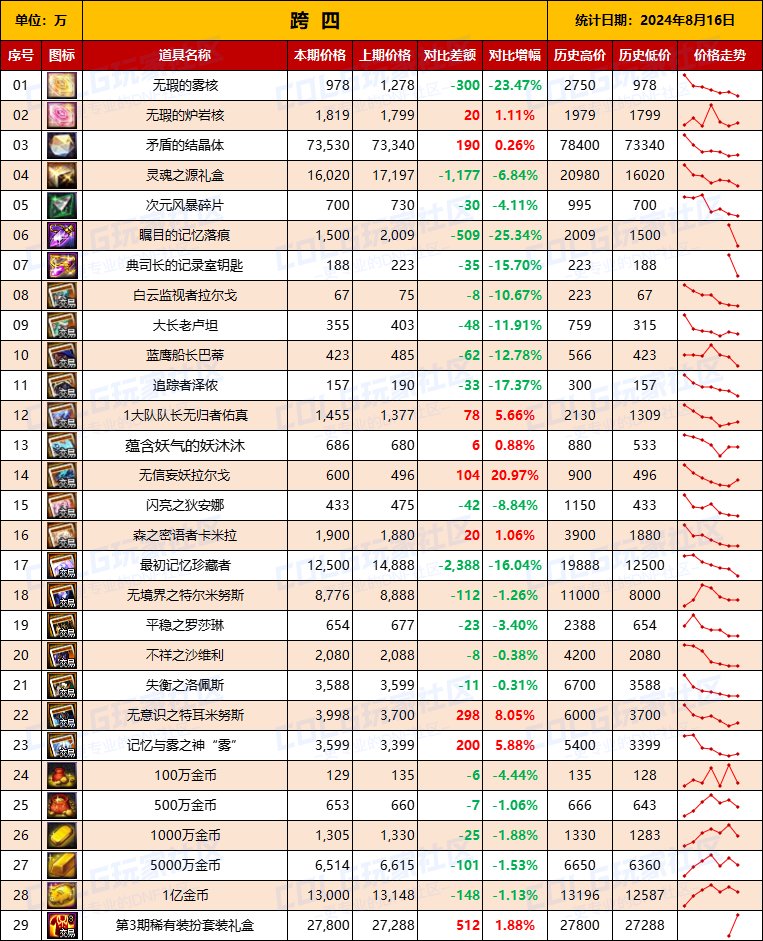 【物价统计】2024夏日礼包/常驻/金币拍卖行价格全跨区统计（8月16日第84期）11