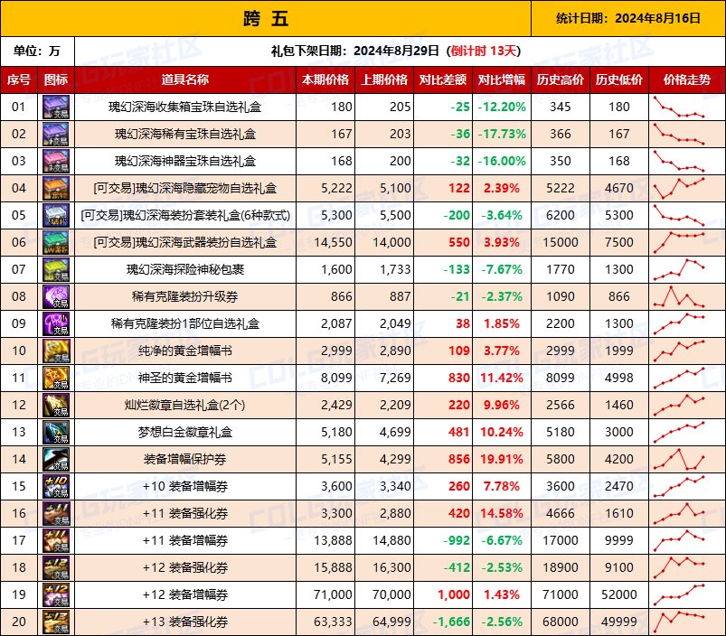 【物价统计】2024夏日礼包/常驻/金币拍卖行价格全跨区统计（8月16日第84期）12