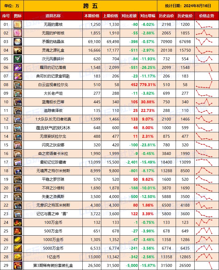 【物价统计】2024夏日礼包/常驻/金币拍卖行价格全跨区统计（8月16日第84期）13