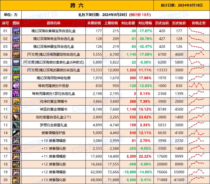 【物价统计】2024夏日礼包/常驻/金币拍卖行价格全跨区统计（8月16日第84期）14
