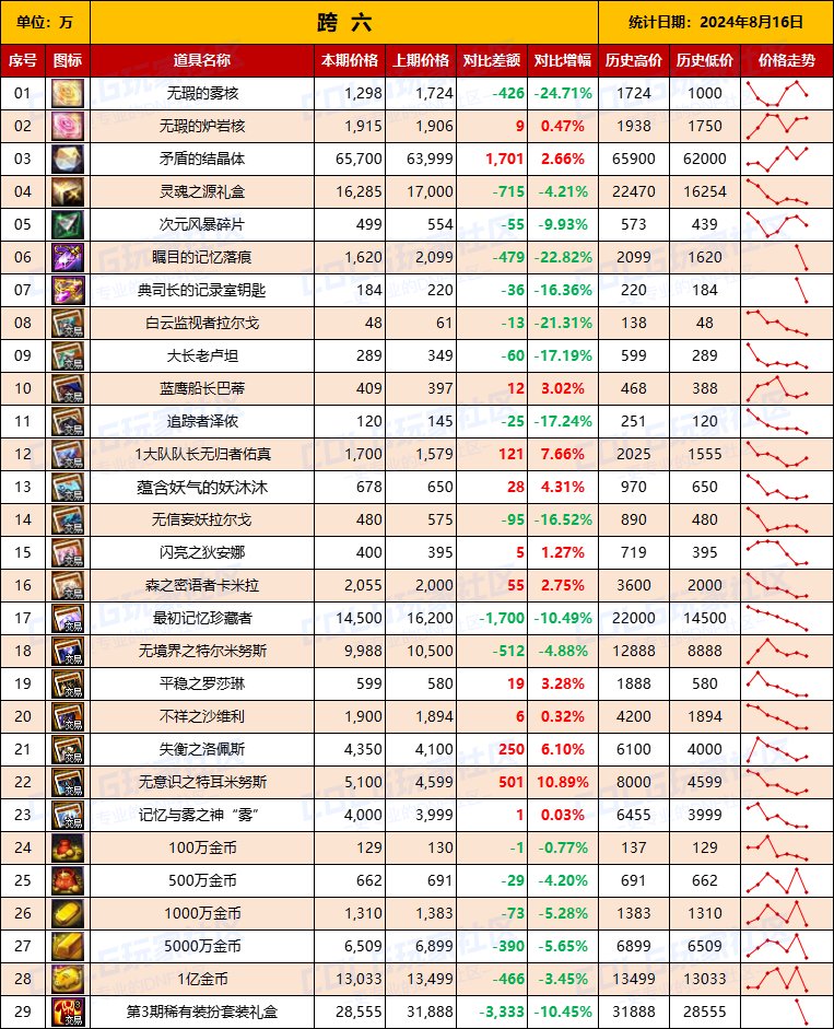 【物价统计】2024夏日礼包/常驻/金币拍卖行价格全跨区统计（8月16日第84期）15