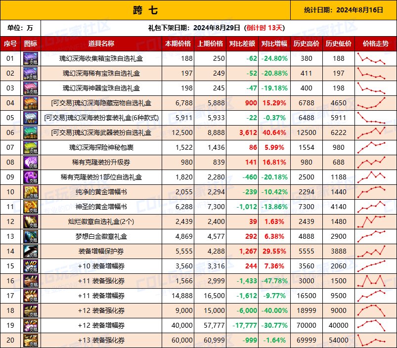 【物价统计】2024夏日礼包/常驻/金币拍卖行价格全跨区统计（8月16日第84期）16