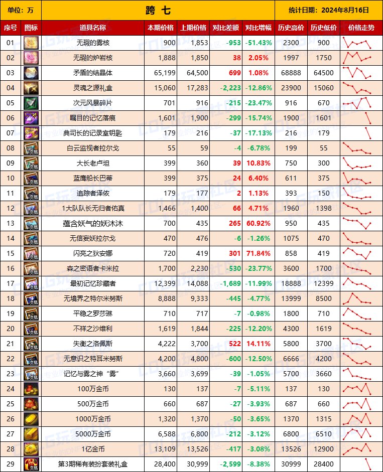 【物价统计】2024夏日礼包/常驻/金币拍卖行价格全跨区统计（8月16日第84期）17