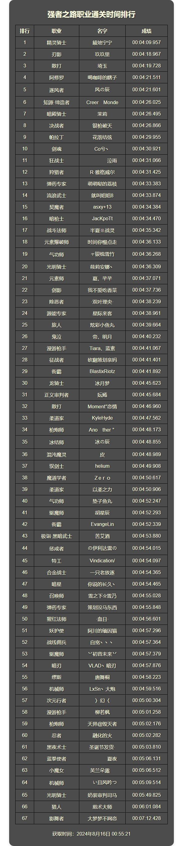 统计了一波强者之路全角色通关时间(第一周)1