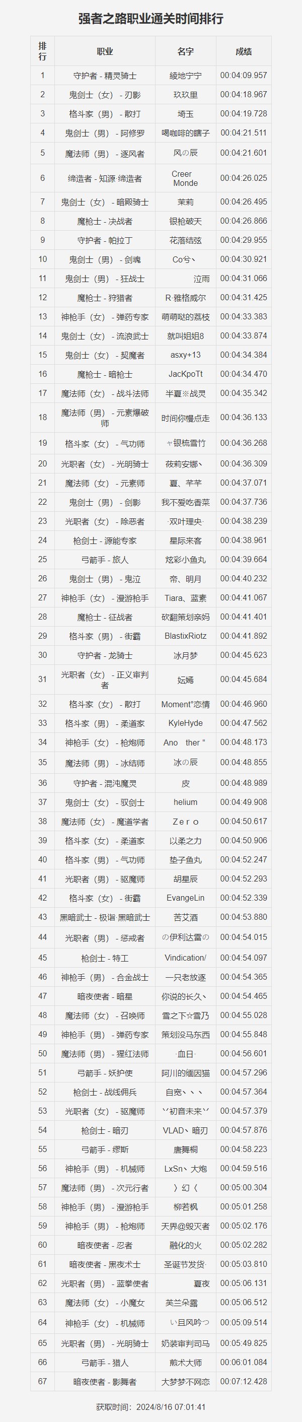 统计了一波强者之路全角色通关时间(第一周)2