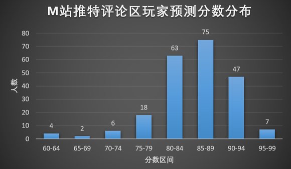 看看被黑子们攻击后黑神话悟空在M站还有多少评分吧2
