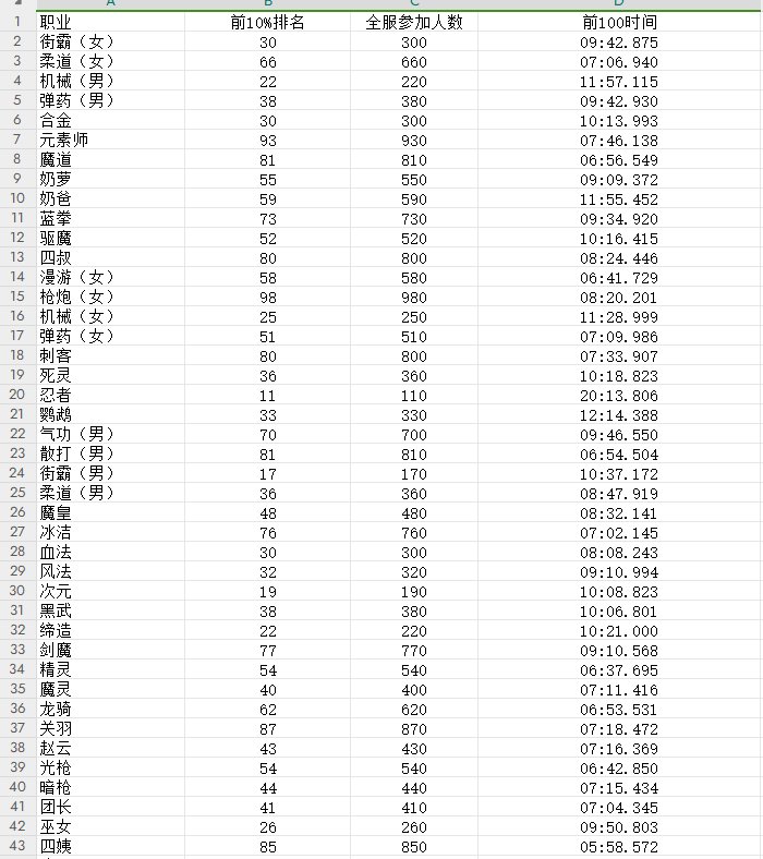 强者之路第一周部分职业参加人数统计1