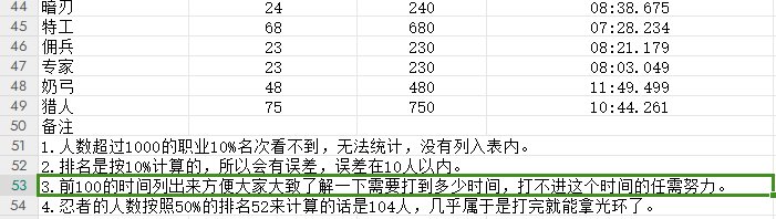 强者之路第一周部分职业参加人数统计2