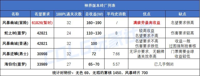 【创作者期刊】改版后新砖厂花落谁家？伤害提升常用公式一览2