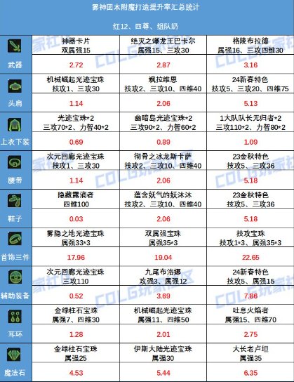 【创作者期刊】改版后新砖厂花落谁家？伤害提升常用公式一览6