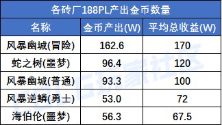 【攻略：搬砖攻略】海伯伦倒闭，谁是下一个砖厂？0808版本后搬砖图收益统计13