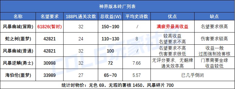 【攻略：搬砖攻略】海伯伦倒闭，谁是下一个砖厂？0808版本后搬砖图收益统计8