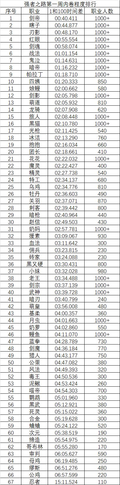 强者之路第一周内卷排名，看看哪个职业最卷1