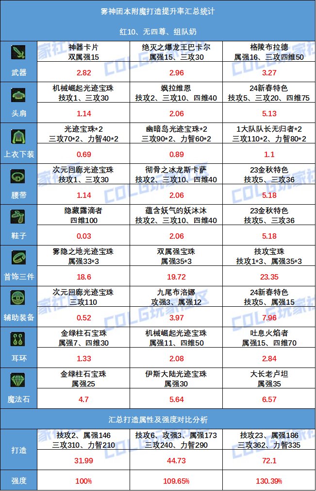 【攻略：细节打造】毕业附魔VS光迹差距到底多大？同打造下全身附魔提升率对比2