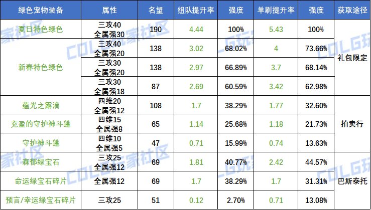 【攻略：细节打造】红蓝绿宠物装备提升率统计及强度对比4