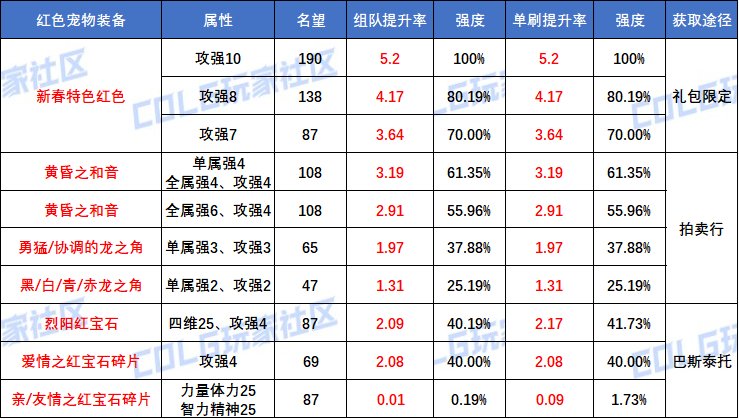 【攻略：细节打造】红蓝绿宠物装备提升率统计及强度对比2