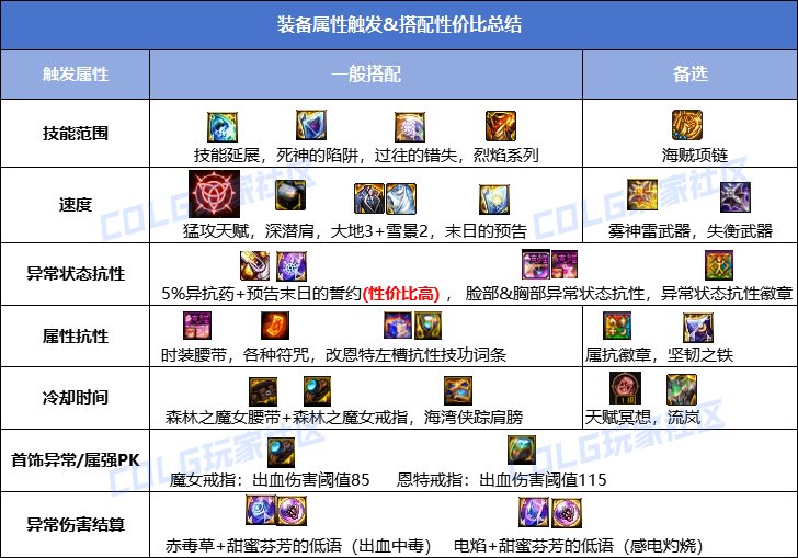【攻略：装备实验室】速度范围异抗怎么堆？雾神版本常见属性触发指南23