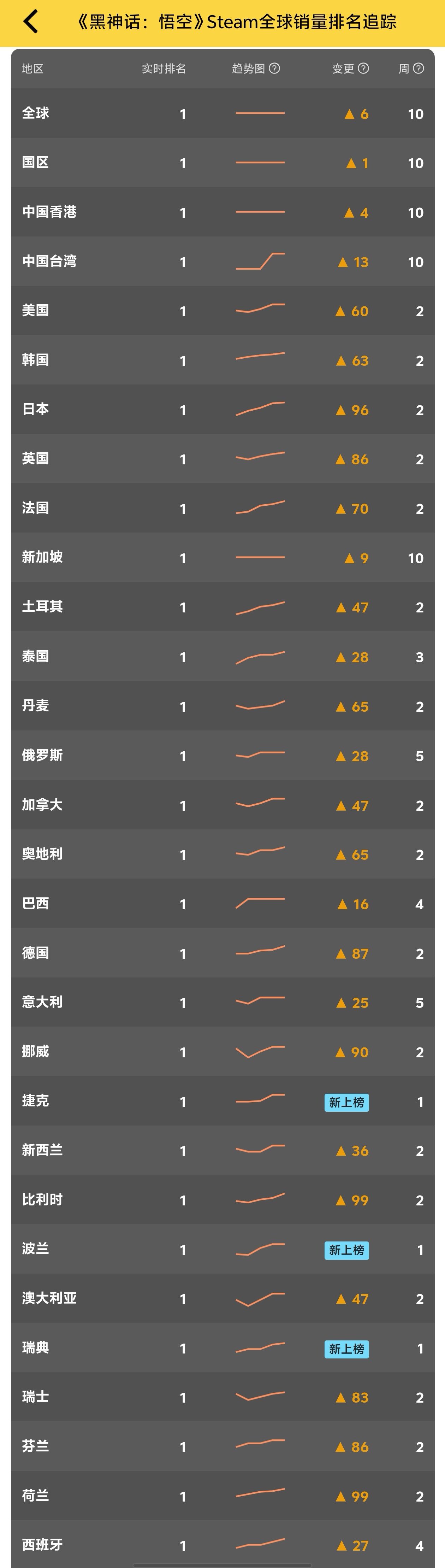 《黑神话悟空》这么火了吗3
