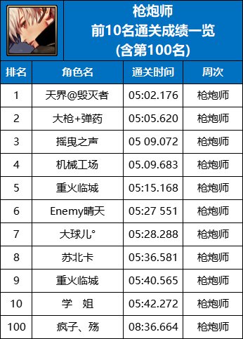 【杂谈：强者之路】精灵骑士登顶首周，强者之路全职业通关排行(含全服前50)22