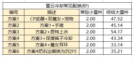 【攻略：装备实验室】阿修罗80特化，CP武器加持下的雷云效益分析7