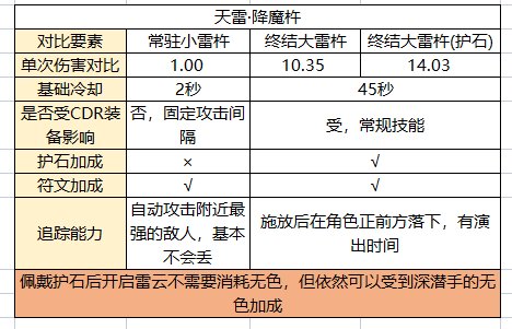 【攻略：装备实验室】阿修罗80特化，CP武器加持下的雷云效益分析3