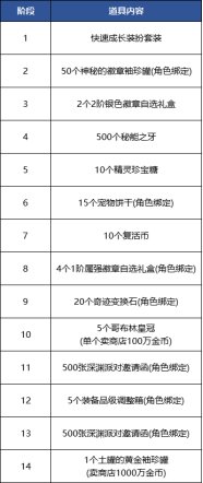 【资讯：礼包更新】新版本商城更新介绍，女鬼剑毕业更轻松11