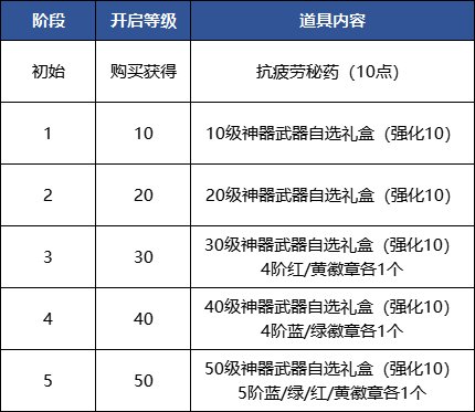 【资讯：礼包更新】新版本商城更新介绍，女鬼剑毕业更轻松2