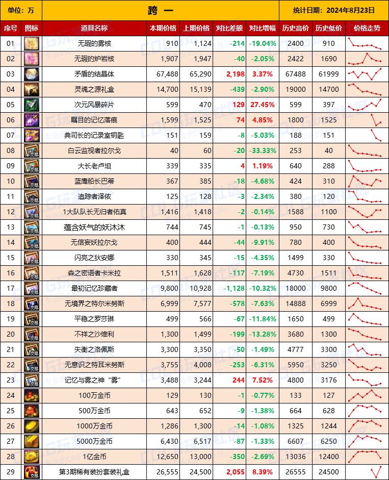 【物价统计】2024夏日礼包/常驻/金币拍卖行价格全跨区统计（8月23日第85期）3